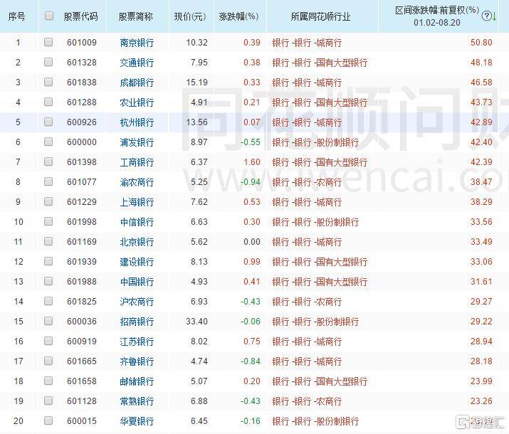 银行股被买爆！六大行均创历史新高，工行成了A股新“一哥”
