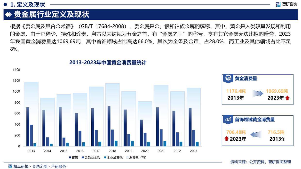 智研咨询—2024年中国贵金属行业发展现状及市场需求规模预测报告