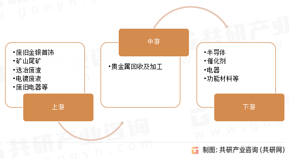 2024年中国贵金属回收及加工行业回收量及回收规模分析：回收量约1640.2吨[图]