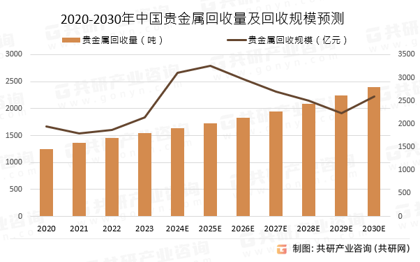 2024年中国贵金属回收及加工行业回收量及回收规模分析：回收量约1640.2吨[图]