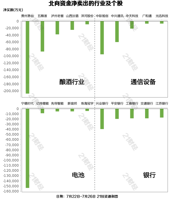 北向资金上周净卖出114.17亿元，逆势增持贵金属行业超17亿元（名单）