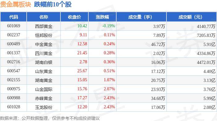 贵金属板块9月6日涨0.97%，*ST中润领涨，主力资金净流入1.88亿元