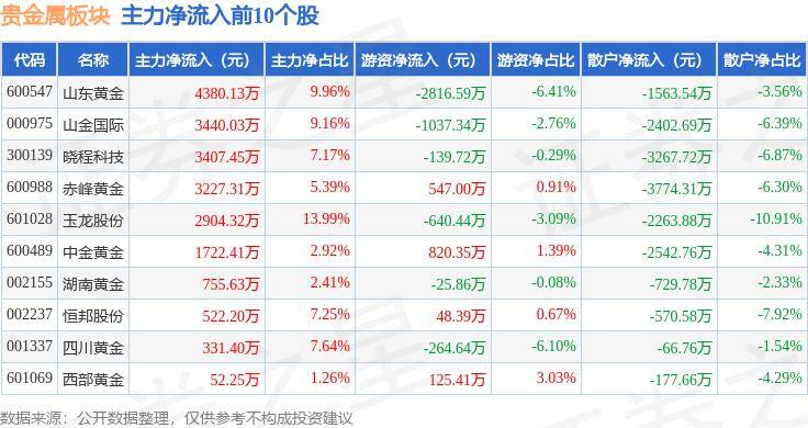 贵金属板块9月6日涨0.97%，*ST中润领涨，主力资金净流入1.88亿元