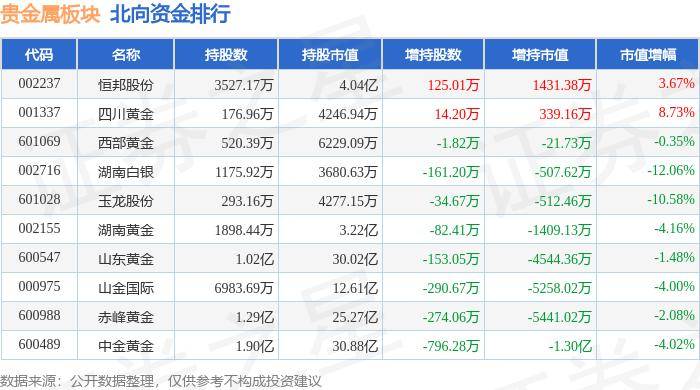 贵金属板块8月1日涨0.7%，*ST中润领涨，主力资金净流入1.23亿元