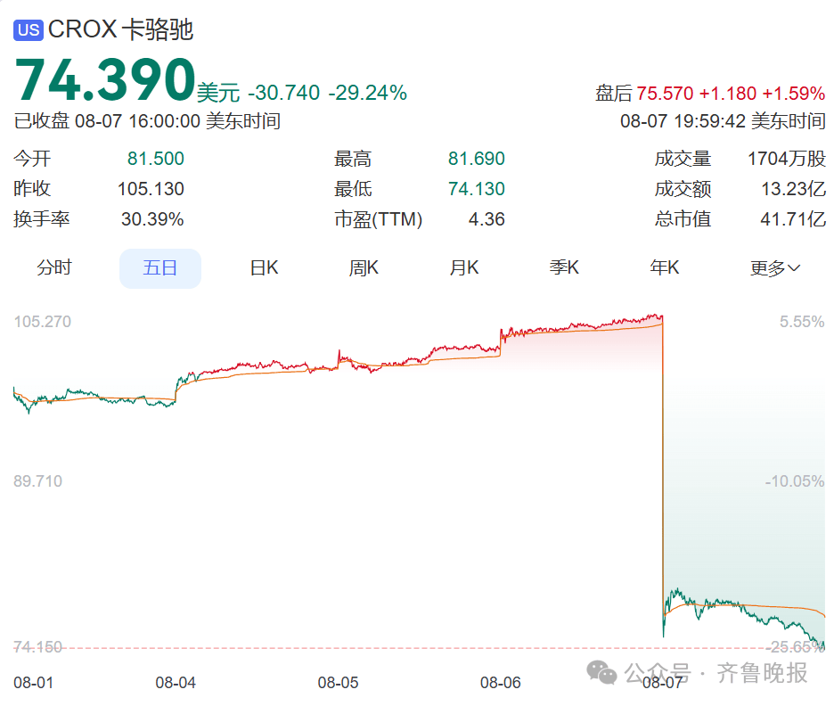 一夜暴跌!“卖不动了”!很多人家里有同款,明星也在穿