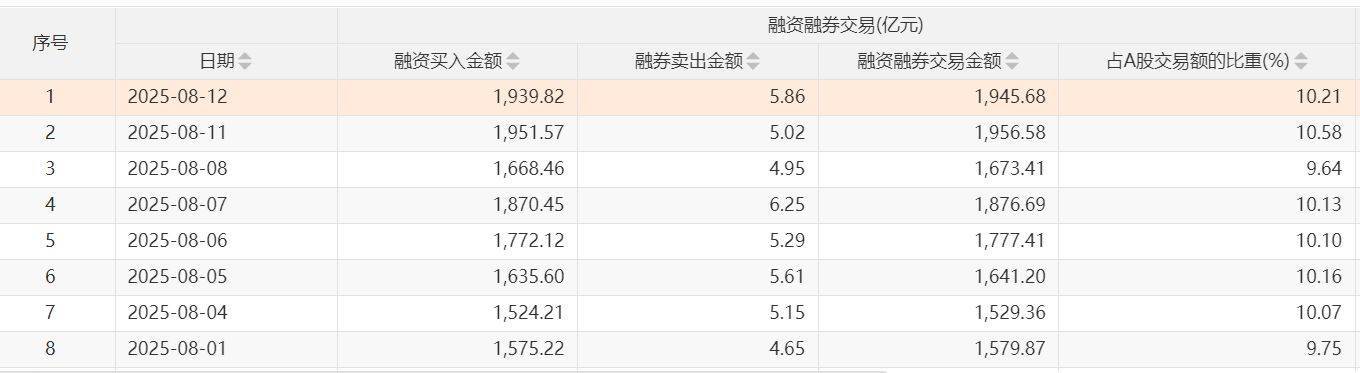 沪指两次3674点对比:杠杆资金态度出现显著差异,两融资金从亢奋激进到理性布局