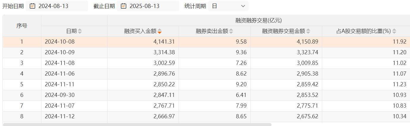 沪指两次3674点对比:杠杆资金态度出现显著差异,两融资金从亢奋激进到理性布局