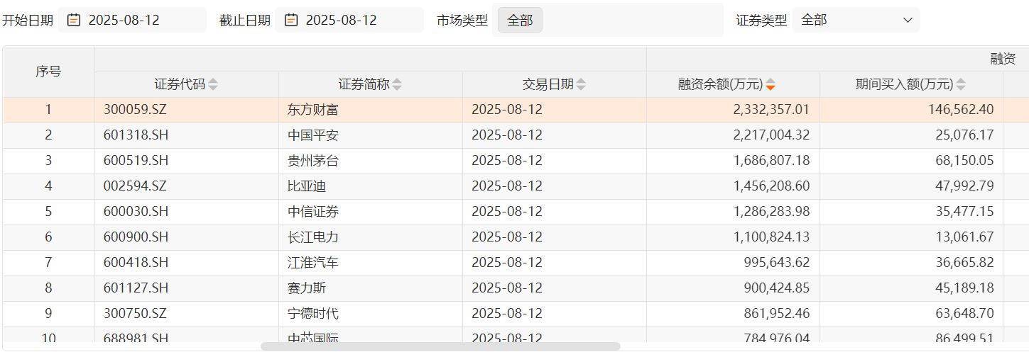沪指两次3674点对比:杠杆资金态度出现显著差异,两融资金从亢奋激进到理性布局