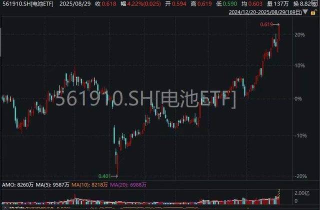 电池ETF(561910)放量涨3.37%创阶段新高！杭可科技、先导智能20CM封板