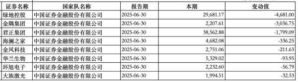 “国家队”持股动向曝光:中央汇金新进大商股份,社保基金增持三安光电