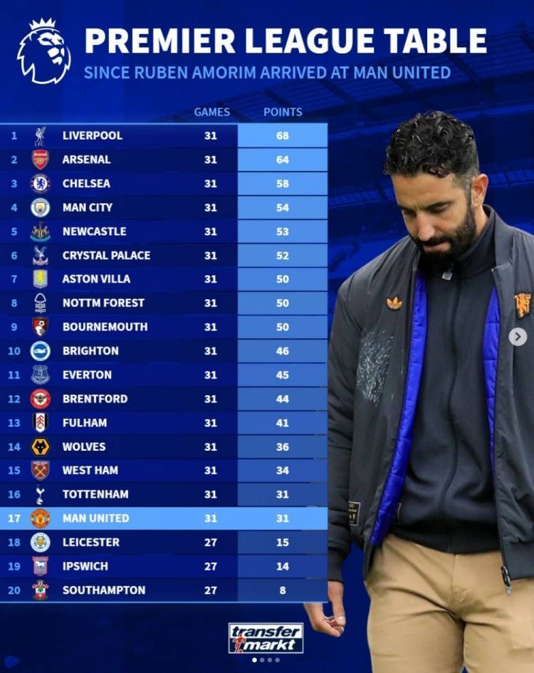德转列阿莫林执教曼联英超战绩,31轮31分仅高于上赛季三支降级队