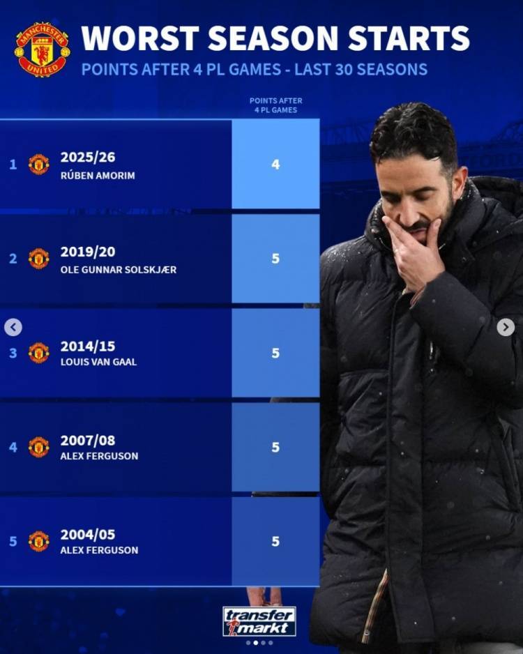 德转列阿莫林执教曼联英超战绩,31轮31分仅高于上赛季三支降级队