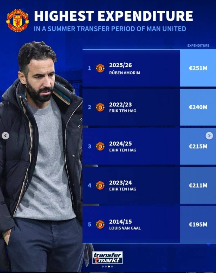 德转列阿莫林执教曼联英超战绩,31轮31分仅高于上赛季三支降级队