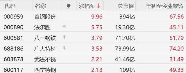 A股异动丨钢铁股走强,首钢股份涨停,铁矿石工作会议昨日在京召开