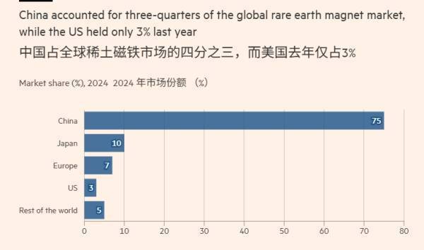 为对抗中国在稀土领域的主导地位,美国国防部计划采购10亿美元关键矿产